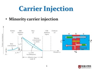 6
Carrier Injection
• Minority carrier injection (base)
 