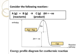 Consider the following reaction:-
A (g) + B (g) → C (g) ΔH = −ve
(reactants) (product)
Energy profile diagram for exothermic reaction
A(g) + B(g)
C(g)
enthalpy
Reaction
pathway
ΔH = -ve
Ea
11
 