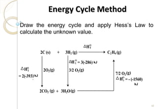 2C (s) + 3H2 (g) C2H6 (g)
2CO2 (g) + 3H2O(g)
2O2(g) 3/2 O2(g)H
H
H
H
7/2 O2(g)
O
O
O
O
f
1
2
3
= 2(-393)
k
= 3(-286)
= - (-1560)
Draw the energy cycle and apply Hess’s Law to
calculate the unknown value.
Energy Cycle MethodEnergy Cycle Method
kJ
kJ
kJ
62
 