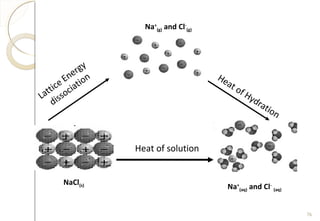 Lattice Energy
dissociation Heat of Hydration
Heat of solution
Na+
(g) and Cl-
(g)
NaCl(s) Na+
(aq) and Cl-
(aq)
76
 