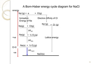 A Born-Haber energy cycle diagram for NaCl
Na(s) + ½ Cl2(g)
Na(g) + ½ Cl2(g)
NaCl(s)
energy
E=0
Na(g) + Cl(g)
Na+
(g) + e + Cl(g)
Na+
(g) + Cl-
(g)
∆HaNa
∆HaCl
Ionisation
Energy of Na
Electron Affinity of Cl
Lattice energy
∆Hf NaCl
-ve
+ve
90
 