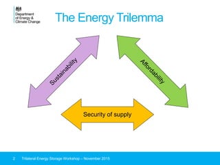 The Energy Trilemma
Security of supply
2 Trilateral Energy Storage Workshop – November 2015
 