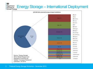 Energy Storage – International Deployment
3 Trilateral Energy Storage Workshop – November 2015
Source: ‘Energy Storage:
Which Market Designs and
Regulatory Incentives are
Needed”, European Parliament
publication, Oct 2015.
 