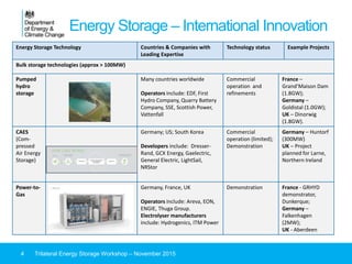 Energy Storage – International Innovation
4 Trilateral Energy Storage Workshop – November 2015
Energy Storage Technology Countries & Companies with
Leading Expertise
Technology status Example Projects
Bulk storage technologies (approx > 100MW)
Pumped
hydro
storage
Many countries worldwide
Operators include: EDF, First
Hydro Company, Quarry Battery
Company, SSE, Scottish Power,
Vattenfall
Commercial
operation and
refinements
France –
Grand’Maison Dam
(1.8GW);
Germany –
Goldistal (1.0GW);
UK – Dinorwig
(1.8GW).
CAES
(Com-
pressed
Air Energy
Storage)
Germany; US; South Korea
Developers include: Dresser-
Rand, GCX Energy, Gaelectric,
General Electric, LightSail,
NRStor
Commercial
operation (limited);
Demonstration
Germany – Huntorf
(300MW)
UK – Project
planned for Larne,
Northern Ireland
Power-to-
Gas
Germany, France, UK
Operators include: Areva, EON,
ENGIE, Thuga Group.
Electrolyser manufacturers
include: Hydrogenics, ITM Power
Demonstration France - GRHYD
demonstrator,
Dunkerque;
Germany –
Falkenhagen
(2MW);
UK - Aberdeen
 