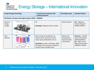 Energy Storage – International Innovation
5 Trilateral Energy Storage Workshop – November 2015
Energy Storage Technology Countries & Companies with
Leading Expertise
Technology status Example Projects
Distribution storage technologies (approx 2MW – 200MW)
Liquid air
energy
storage
UK
Developer: Highview Power Limited
Demonstration UK – Highview-
Viridor, Pilsworth
(5MW/12MWh)
Flow
batteries
Many countries worldwide, e.g.
Austria, China, Germany, France,
Israel, Japan, Switzerland, UK, US
Developers include: EnStorage , REDT,
EnerVault, UET, Sumitomo, Cellstrom,
Vanadis Power, Rongke Power
Research &
Development;
Demonstration;
Commercial
Germany – Vanadis
Power, Nuremberg
(325kW/1MWh);
UK – REDT, Isle of
Gigha Demonstrator
(100kW/1.2MWh)Source:
REDT
 
