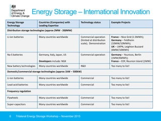 Energy Storage – International Innovation
6 Trilateral Energy Storage Workshop – November 2015
Energy Storage
Technology
Countries (Companies) with
Leading Expertise
Technology status Example Projects
Distribution storage technologies (approx 2MW - 200MW)
Li-ion batteries Many countries worldwide Commercial operation
(limited at distribution
scale); Demonstration
France – Nice Grid (1.5MWh);
Germany – Feldheim
(10MW/10MWh);
UK – UKPN, Leighton Buzzard
(6MW/10MWh)
Na-S batteries Germany, Italy, Japan, US
Developers include: NGK
Commercial operation Germany – Younicos, Berlin
(1MW/6MWh);
France – EDF, Reunion Island (1MW)
New battery technologies Many countries worldwide R&D Too many to list!
Domestic/commercial storage technologies (approx 1kW – 500kW)
Li-ion batteries Many countries worldwide Commercial Too many to list!
Lead-acid batteries Many countries worldwide Commercial Too many to list!
Frequency regulation
Flywheels Many countries worldwide Commercial Too many to list!
Super-capacitors Many countries worldwide Commercial Too many to list!
 