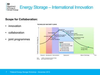 Energy Storage – International Innovation
7 Trilateral Energy Storage Workshop – November 2015
Scope for Collaboration:
• innovation
• collaboration
• joint programmes
 