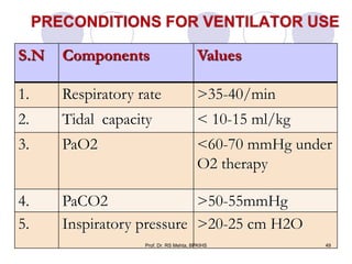 S.N Components Values
1. Respiratory rate >35-40/min
2. Tidal capacity < 10-15 ml/kg
3. PaO2 <60-70 mmHg under
O2 therapy
4. PaCO2 >50-55mmHg
5. Inspiratory pressure >20-25 cm H2O
49Prof. Dr. RS Mehta, BPKIHS
 