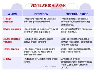 VENTILATOR ALARMS
ALARM DEFINITION POTENTIAL CAUSE
1. High
pressure
•Pressure required to ventilate
exceeds preset pressure
Pneumothorax, excessive
secretions, decreased lung
compliance.
2.Low pressure •Resistance to inspiratory flow is
less than preset pressure.
Disconnected from ventilator,
break in circuit.
3.Low exhaled
volume
•Exhaled tidal volume drops
below preset amount.
Leak in system, increased
airway resistance, decreased
lung compliance
4.Rate /apnea •Respiratory rate drops below
preset level. Apnea period
exceeds set time
Client fatigue, decreased R.R
due to medication.
5. FIO2 •Indicates FIO2 drift from preset
range.
Change in level of
consciousness, disconnected
from O2 source, break in
circuit. 50Prof. Dr. RS Mehta, BPKIHS
 