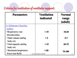 Criteriafor institution of ventilator support:
Normal
range
(adult)
Ventilation
indicated
Parameters
10-20
5-7
65-75
75-100
> 35
< 5
< 15
<-20
A- Pulmonary function
studies:
• Respiratory rate
(breaths/min).
• Tidal volume (ml/kg
body wt)
• Vital capacity (ml/kg
body wt)
• Maximum Inspiratory
Force (cm H2O) 8Prof. Dr. RS Mehta, BPKIHS
 