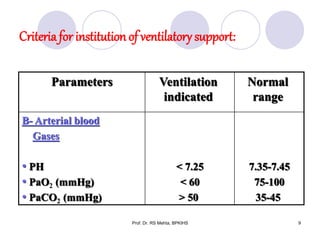 Criteriafor institution of ventilatory support:
Normal
range
Ventilation
indicated
Parameters
7.35-7.45
75-100
35-45
< 7.25
< 60
> 50
B- Arterial blood
Gases
• PH
• PaO2 (mmHg)
• PaCO2 (mmHg)
9Prof. Dr. RS Mehta, BPKIHS
 