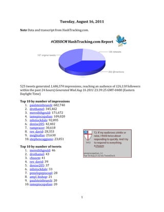 Tuesday, August 16, 2011

Note Data and transcript from HashTracking.com.


                     #CHSOCM HashTracking.com Report




525 tweets generated 1,686,574 impressions, reaching an audience of 126,118 followers
within the past 24 hours| Generated Wed Aug 16 2011 23:39:25 GMT-0400 (Eastern
Daylight Time)

Top 10 by number of impressions
  1. paulsteinbrueck: 682,740
  2. drothamel: 345,462
  3. meredithgould: 171,672
  4. iamepiscopalian: 109,020
  5. mbstockdale: 92,895
  6. denise205: 42,402
  7. rampracer: 30,618
  8. rev_david: 28,353
  9. megbiallas: 23,630
  10. stephencaggiano: 23,051

Top 10 by number of tweets
  1. meredithgould: 46
  2. drothamel: 43
  3. chsocm: 41
  4. rev_david: 39
  5. denise205: 37
  6. mbstockdale: 33
  7. penelopepiscopl: 28
  8. amyl_bishop: 21
  9. paulsteinbrueck: 20
  10. iamepiscopalian: 20


                                           1
 
