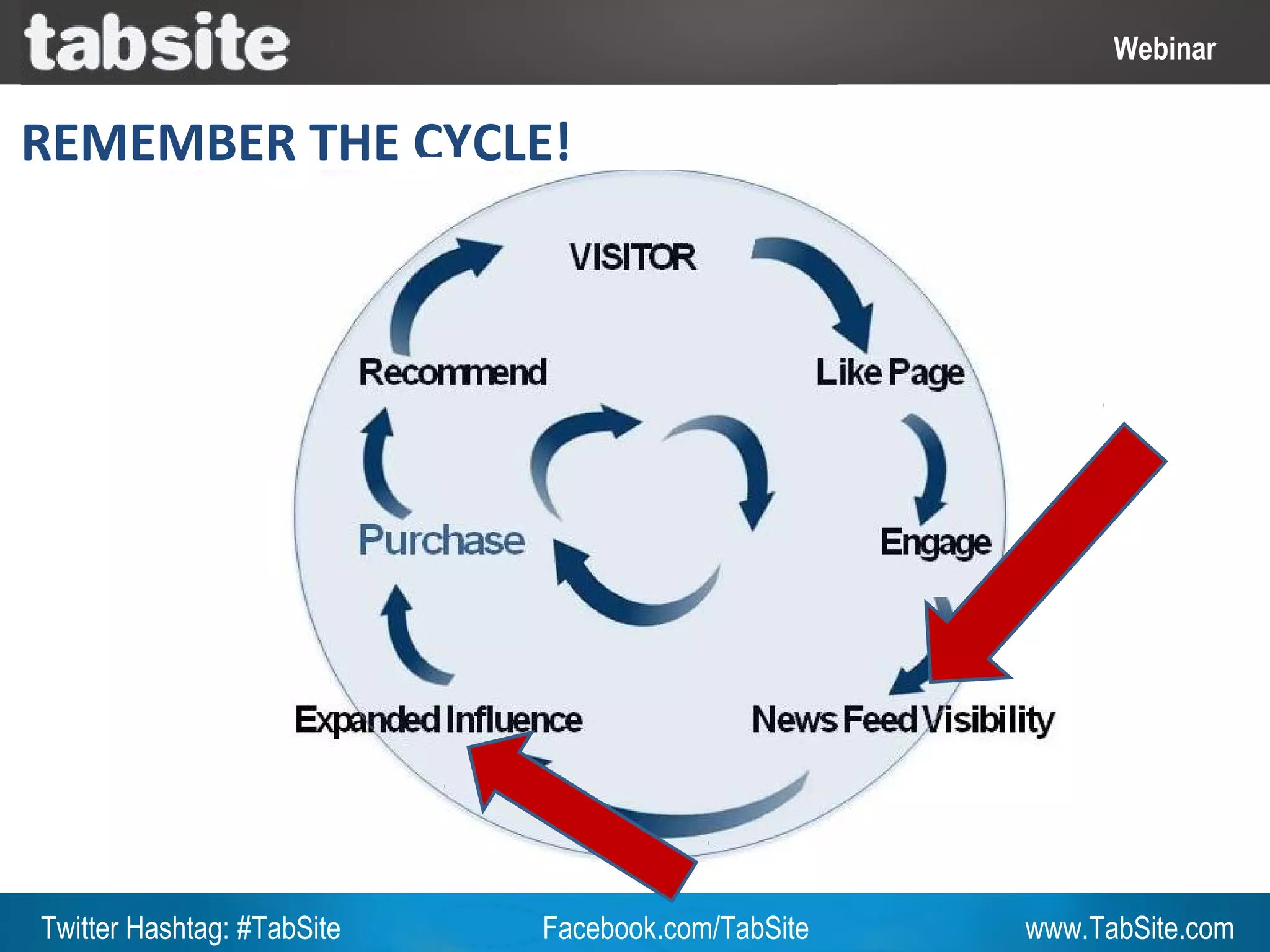 Webinar: July 27, 2011
                                                              Webinar
                                                                Webinar

REMEMBER THE CYCLE!

              Revolve around




Twitter Hashtag: #TabSite   Facebook.com/TabSite       www.TabSite.com
 