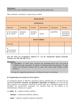 Παρατήρηση:
Οι αττικοί τύποι είναι συνηθέστεροι από τους πρώτους: βιοίην, βιοίης, βιοίη.
Ρήμα: ὁμοιόομαι - ὁμοιοῦμαι (= γίνομαι όμοιος, μοιάζω)
ΜΕΣΗ ΦΩΝΗ
ΕΝΕΣΤΩΤΑΣ
Οριστική Υποτακτική Ευκτική Προστακτική Απαρέμφατο Μετοχή
αʹ εν. ὁμοιοῦμαι
βʹ εν.. ὁμοιοῖ
ὁμοιῶμαι
ὁμοιοῖ
ὁμοιοίμην
ὁμοιοῖο
-
ὁμοιοῦ
ὁμοιοῦσθαι ὁμοιούμενος
ὁμοιουμένη
ὁμοιούμενον
ΠΑΡΑΤΑΤΙΚΟΣ
Οριστική
αʹ
εν. ὡμοιούμην
βʹ εν. ὡμοιοῦ
(Για την κλίση των συνηρημένων ρημάτων σε –όω, βλ. Γραμματική Αρχαίας Ελληνικής
Γλώσσας ,σελ. 206 -208, παρ. 323 γ.)
Παρατήρηση:
1.Το ρήμα ῥιγῶ (= με πιάνει ρίγος, κρυώνω) έχει χαρακτήρα -ω- (θ: ῥιγω-) και μετά τη
συναίρεση έχει ω και ῳ όπου τα ρήματα σε –οω έχουν ου και οι αντίστοιχα. Το ρήμα
λοιπόν στην οριστική ενεστώτα έχει ως εξής: ῥιγῶ, ῥιγῷς, ῥιγῷ, ῥιγῶμεν, ῥιγῶτε,
ῥιγῶσι(ν) .
2.Το ρήμα δεν σχηματίζει προστακτική, ενώ δόκιμος είναι μόνο ο ενεστώτας.
β. Ο σχηματισμός και η κλίση των άλλων χρόνων.
Τα συνηρημένα ρήματα σε –όω στους υπόλοιπους χρόνους (δηλαδή εκτός του ενεστώτα και του
παρατατικού)εκτείνουν κανονικά τον βραχύχρονο χαρακτήρα του θέματος -ο- σε -ω- μπροστά
από το σύμφωνο των καταλήξεων. Κλίνονται σε αυτούς όπως και τα ασυναίρετα ρήματα, με την
προσθήκη των φαινομενικών καταλήξεων στο ρηματικό θέμα και την αύξηση ή τον
αναδιπλασιασμό, ανάλογα με τον χρόνο:
π.χ. ὀρθόω –ῶ → ὀρθώσω, ὤρθωσα, ὤρθωκα
ὀρθοῦμαι → ὀρθώσομαι, ὠρθώθην, ὤρθωμαι
ζημιῶ → ζημιώσω, ἐζημίωσα, ἐζημίωκα, ἐζημιώκειν
 