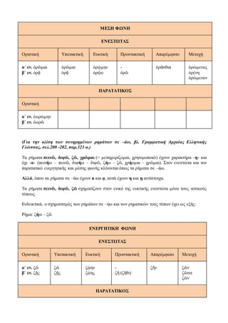 ΜΕΣΗ ΦΩΝΗ
ΕΝΕΣΤΩΤΑΣ
Οριστική Υποτακτική Ευκτική Προστακτική Απαρέμφατο Μετοχή
αʹ εν. ὁρῶμαι
βʹ εν. ὁρᾷ
ὁρῶμαι
ὁρᾷ
ὁρῴμην
ὁρῷο
-
ὁρῶ
ὁρᾶσθαι ὁρώμενος
ὁρένη
ὁρώμενον
ΠΑΡΑΤΑΤΙΚΟΣ
Οριστική
αʹ εν. ἑωρώμην
βʹ εν. ἑωρῶ
(Για την κλίση των συνηρημένων ρημάτων σε –άω, βλ. Γραμματική Αρχαίας Ελληνικής
Γλώσσας, σελ.200 -202, παρ.323 α.)
Τα ρήματα πεινῶ, διψῶ, ζῶ, χρῶμαι (= μεταχειρίζομαι, χρησιμοποιώ) έχουν χαρακτήρα -η- και
όχι -α- (πεινήω – πεινῶ, διψήω – διψῶ, ζήω – ζῶ, χρήομαι – χρῶμαι). Στον ενεστώτα και τον
παρατατικό ενεργητικής και μέσης φωνής κλίνονται όπως τα ρήματα σε –άω.
Αλλά, όπου τα ρήματα σε –άω έχουν α και ᾳ, αυτά έχουν η και ῃ αντίστοιχα.
Τα ρήματα πεινῶ, διψῶ, ζῶ σχηματίζουν στον ενικό της ευκτικής ενεστώτα μόνο τους αττικούς
τύπους.
Ενδεικτικά, ο σχηματισμός των ρημάτων σε –ήω και των ρηματικών τους τύπων έχει ως εξής:
Ρήμα: ζήω – ζῶ
ΕΝΕΡΓΗΤΙΚΗ ΦΩΝΗ
ΕΝΕΣΤΩΤΑΣ
Οριστική Υποτακτική Ευκτική Προστακτική Απαρέμφατο Μετοχή
αʹ εν. ζῶ
βʹ εν. ζῇς
ζῶ
ζῇς
ζῴην
ζῴης
-
ζῆ (ζῆθι)
ζῆν ζῶν
ζῶσα
ζῶν
ΠΑΡΑΤΑΤΙΚΟΣ
 