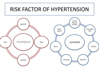 RISK FACTOR OF HYPERTENSION
UNCONTROLLED
genetic
Age
gender
race controlled
Lack of
physical
activity
Unhealthy
diet
obesity
AlcoholicSmoking
Stress
Sleep
Apnea
 