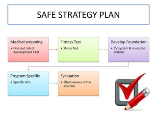SAFE STRATEGY PLAN
Medical screening
• Find out risk of
development CAD
Fitness Test
• Stress Test
Develop Foundation
• CV system & muscular
System
Program Specific
• Specific Aim
Evaluation
• Effectiveness of the
exercise
 