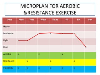 MICROPLAN FOR AEROBIC
&RESISTANCE EXERCISE
Dose Mon Tues Weds Thurs Fri Sat Sun
Heavy
Moderate x x x x
Light x x
Rest x
Aerobic x x x
Resistance x x x
Flexibility x x x x x x
 