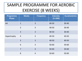 SAMPLE PROGRAMME FOR AEROBIC
EXERCISE (8 WEEKS)
Programme
Phase
Weeks Frequency Intensity
(% HRR)
Duration(min)
AA 1 3 40-50 30-40
2 3 40-50 30-40
3 3 40-50 30-40
Hypertrophy 4 3 40-50 40-50
5 3 40-50 40-50
6 3 50-60 50-60
7 4 50-60 50-60
8 4 50-60 50-60
 