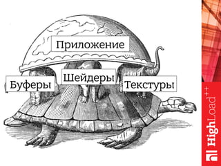 Приложение
Буферы
Шейдеры
Текстуры
 