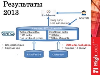 16 Backoffice DB Clickstream
• ~200 млн. Соб/день
• Каждые 15 минут
• Все изменения
• Каждый час
ClickStream tables
~ 30 tables
~ 50 bln. of records
Tables of Backoffice
~ 300 tables
~ up to 1 bln of records
Daily sync
Live connection
Analysts
Результаты
2013
4 servers, 11Tb of raw data
 