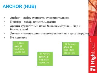 ANCHOR (HUB)
• Anchor – entity, сущность, существительное
• Пример – товар, клиент, магазин
• Хранит суррогатный ключ (в нашем случае – еще и
бизнес ключ)
• Дополнительно хранит систему-источник и дату загрузки
• Не меняется
H_User:
-user_id
-load_date
-source_sys
H_Advert:
-advert_id
-load_date
-source_sys
H_Referer:
-shop_id
-load_date
-source_sys
 
