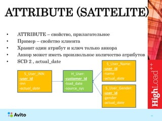 23
• ATTRIBUTE – свойство, прилагательное
• Пример – свойство клиента
• Хранит один атрибут и ключ только анкора
• Анкор может иметь произвольное количество атрибутов
• SCD 2 , actual_date
ATTRIBUTE (SATTELITE)
S_User_Name:
-user_id
-name
-actual_date
H_User:
-customer_id
-load_date
-source_sys
S_User_INN:
-user_id
-inn
-actual_date S_User_Gender:
-user_id
-gender
-actual_date
 