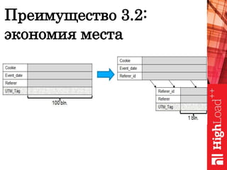 Преимущество 3.2:
экономия места
 
