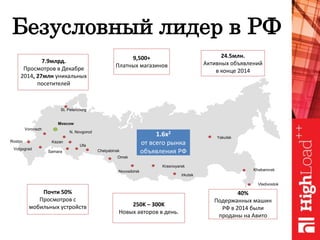Безусловный лидер в РФ
Moscow
St. Petersburg
Novosibirsk
N. Novgorod
Kazan
Samara
Rostov
Volgograd
Voronezh
Ufa
Chelyabinsk
Omsk
Krasnoyarsk
Vladivostok
Yakutsk
Irkutsk
Khabarovsk
1.6x2
от всего рынка
объявления РФ
Почти 50%
Просмотров с
мобильных устройств
40%
Подержанных машин
РФ в 2014 были
проданы на Авито
250K – 300K
Новых авторов в день.
7.9млрд.
Просмотров в Декабре
2014, 27млн уникальных
посетителей
9,500+
Платных магазинов
24.5млн.
Активных объявлений
в конце 2014
 