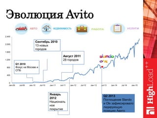 Эволюция Avito
0
400
800
1,200
1,600
2,000
2,400
Jan-09 Jul-09 Jan-10 Jul-10 Jan-11 Jul-11 Jan-12 Jul-12 Jan-13 Jul-13 Jan-14 Jul-14 Jan-15
Q1 2010
Фокус на Москве и
СПБ
Сентябрь 2010
13 новых
городов
Август 2011
28 городов
Q2 2013
Поглощение Slando
и Olx зафиксировало
лидирующую
позицию Авито
Январь
2012
Националь
ное
покрытие
 