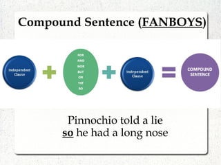 Compound Sentence (FANBOYS)
Pinnochio told a lie
so he had a long nose
 