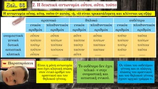 Η αντωνυμία οὗτος, αὕτη, τοῦτο (= αυτός, -ή, -ό) είναι τρικατάληκτη και κλίνεται ως εξής:
Είναι η μόνη αντωνυμία
που έχει κλητική πτώση
στον ενικό αριθμό του
αρσενικού και του
θηλυκού γένους.
Το ουδέτερο δεν έχει
τελικό -ν στην
ονομαστική και
αιτιατική ενικού.
Οι τύποι του ουδετέρου
γένους και οι πλάγιες
πτώσεις του αρσενικού
και του θηλυκού γένους
έχουν αρχικό γράμμα τ-.
 