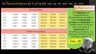 3.Το θηλυκό των
τρικατάληκτων
δευτερόκλιτων επιθέτων
στην ονομαστική,
γενική και κλητική του
πληθυντικού τονίζεται
όπου και όπως το
αρσενικό στις
αντίστοιχες πτώσεις, π.χ.
πλούσιαι, πλουσίων (αρσ.:
πλούσιοι, πλουσίων).
 