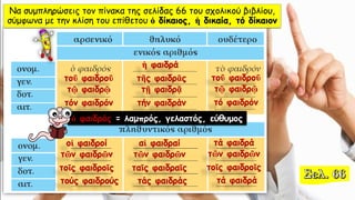Να συμπληρώσεις τον πίνακα της σελίδας 66 του σχολικού βιβλίου,
σύμφωνα με την κλίση του επίθετου ὁ δίκαιος, ἡ δικαία, τό δίκαιον
τοῦ φαιδροῦ
τῷ φαιδρῷ
τόν φαιδρόν
οἱ φαιδροί
τῶν φαιδρῶν
τοῖς φαιδροῖς
τούς φαιδρούς
ἡ φαιδρά
τῆς φαιδρᾶς
τῇ φαιδρᾷ
τήν φαιδράν
αἱ φαιδραί
τῶν φαιδρῶν
ταῖς φαιδραῖς
τάς φαιδράς
τοῦ φαιδροῦ
τῷ φαιδρῷ
τό φαιδρόν
τά φαιδρά
τῶν φαιδρῶν
τοῖς φαιδροῖς
τά φαιδρά
ὁ φαιδρός = λαμπρός, γελαστός, εύθυμος
 