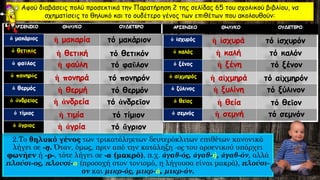 Αφού διαβάσεις πολύ προσεκτικά την Παρατήρηση 2 της σελίδας 65 του σχολικού βιβλίου, να
σχηματίσεις το θηλυκό και το ουδέτερο γένος των επιθέτων που ακολουθούν:
2.Το θηλυκό γένος των τρικατάληκτων δευτερόκλιτων επιθέτων κανονικά
λήγει σε -η. Όταν, όμως, πριν από την κατάληξη -ος του αρσενικού υπάρχει
φωνήεν ή -ρ-, τότε λήγει σε -α (μακρό), π.χ. ἀγαθ-ός, ἀγαθ-ή, ἀγαθ-όν, αλλά
πλούσι-ος, πλουσί-α (προσοχή στον τονισμό, η λήγουσα είναι μακρά), πλούσι-
ον και μικρ-ός, μικρ-ά, μικρ-όν.
ἡ μακαρία τό μακάριον
ἡ θετική τό θετικόν
ἡ φαύλη τό φαῦλον
ἡ πονηρά τό πονηρόν
ἡ θερμή τό θερμόν
ἡ ἀνδρεία τό ἀνδρεῖον
ἡ τιμία τό τίμιον
ἡ ἀγρία τό ἄγριον
ἡ ἰσχυρά τό ἰσχυρόν
ἡ καλή τό καλόν
ἡ ξένη τό ξένον
ἡ αἰχμηρά τό αἰχμηρόν
ἡ ξυλίνη τό ξύλινον
ἡ θεία τό θεῖον
ἡ σεμνή τό σεμνόν
 