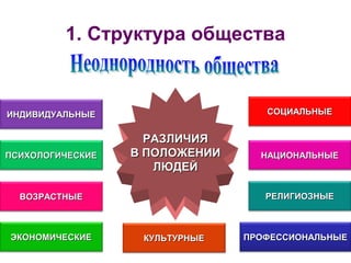 1. Структура общества
РАЗЛИЧИЯРАЗЛИЧИЯ
В ПОЛОЖЕНИИВ ПОЛОЖЕНИИ
ЛЮДЕЙЛЮДЕЙ
ИНДИВИДУАЛЬНЫЕИНДИВИДУАЛЬНЫЕ
ПСИХОЛОГИЧЕСКИЕПСИХОЛОГИЧЕСКИЕ
ВОЗРАСТНЫЕВОЗРАСТНЫЕ
ЭКОНОМИЧЕСКИЕЭКОНОМИЧЕСКИЕ
НАЦИОНАЛЬНЫЕНАЦИОНАЛЬНЫЕ
СОЦИАЛЬНЫЕСОЦИАЛЬНЫЕ
ПРОФЕССИОНАЛЬНЫЕПРОФЕССИОНАЛЬНЫЕ
РЕЛИГИОЗНЫЕРЕЛИГИОЗНЫЕ
КУЛЬТУРНЫЕКУЛЬТУРНЫЕ
 