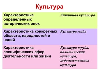 Культура
Характеристика
определенных
исторических эпох
Античная культура
Характеристика конкретных
обществ, народностей и
наций
Культура майя
Характеристика
специфических сфер
деятельности или жизни
Культура труда,
политическая
культура,
художественная
культура
 