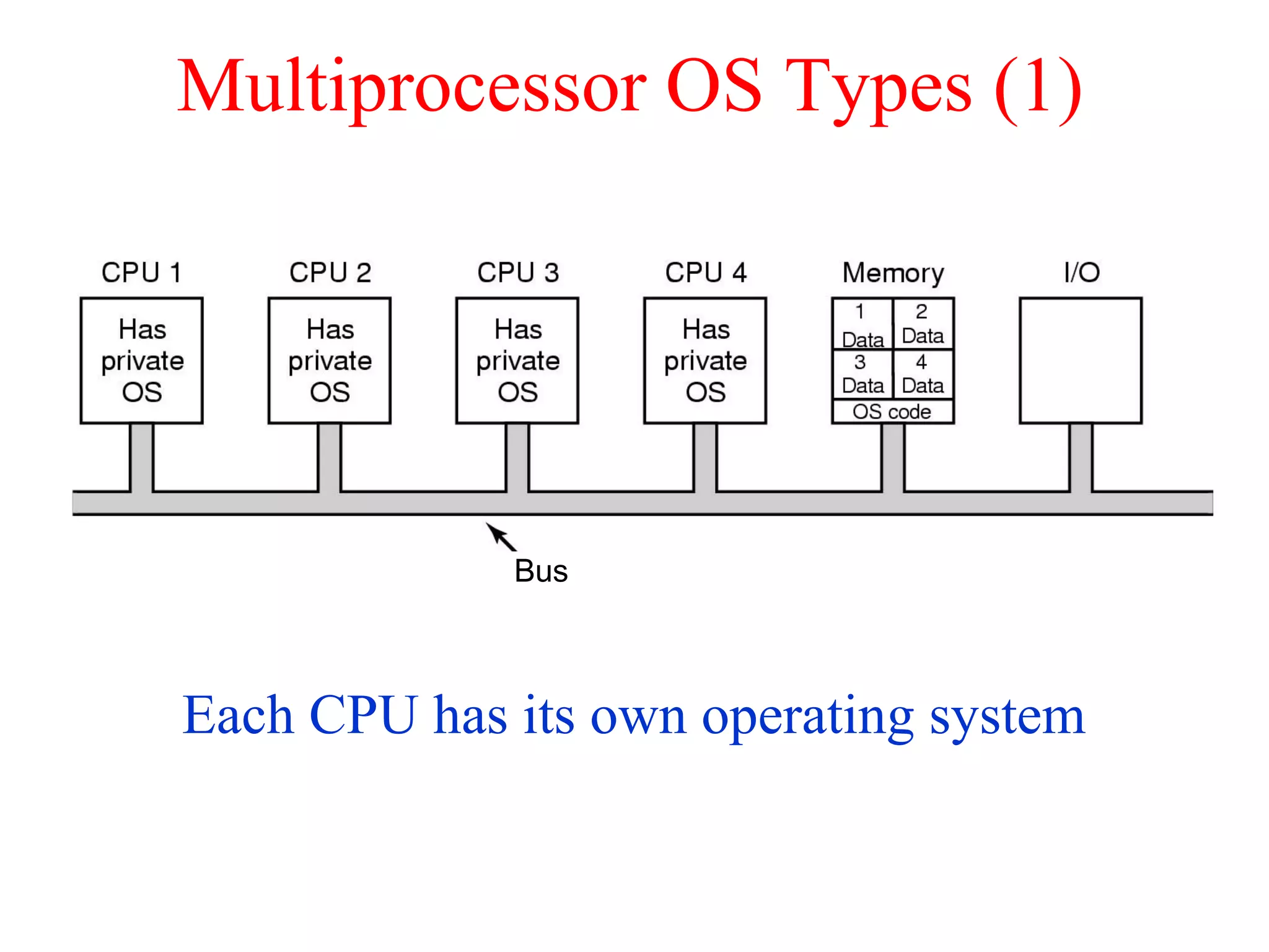 Multiprocessor OS Types (1)
Each CPU has its own operating system
Bus
 