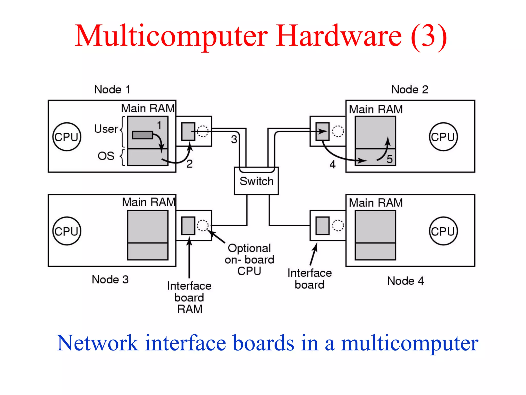 Multicomputer Hardware (3)
Network interface boards in a multicomputer
 