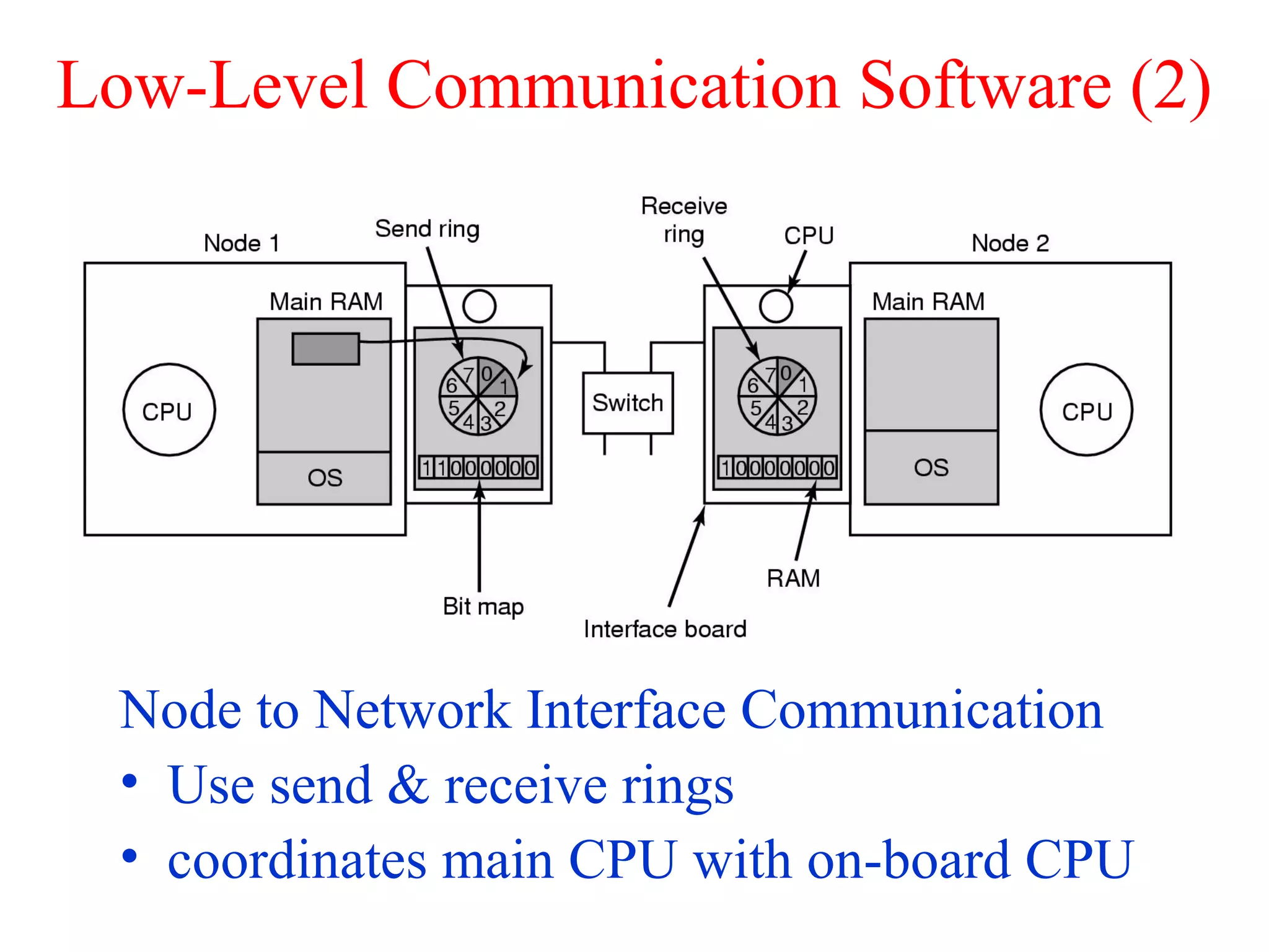 Low-Level Communication Software (2)
Node to Network Interface Communication
• Use send & receive rings
• coordinates main CPU with on-board CPU
 