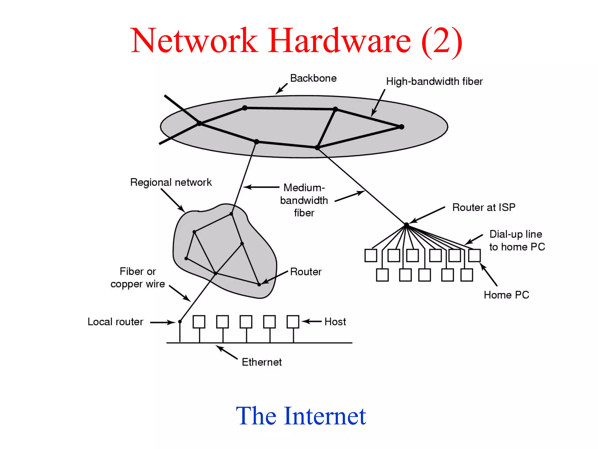 Network Hardware (2)
The Internet
 