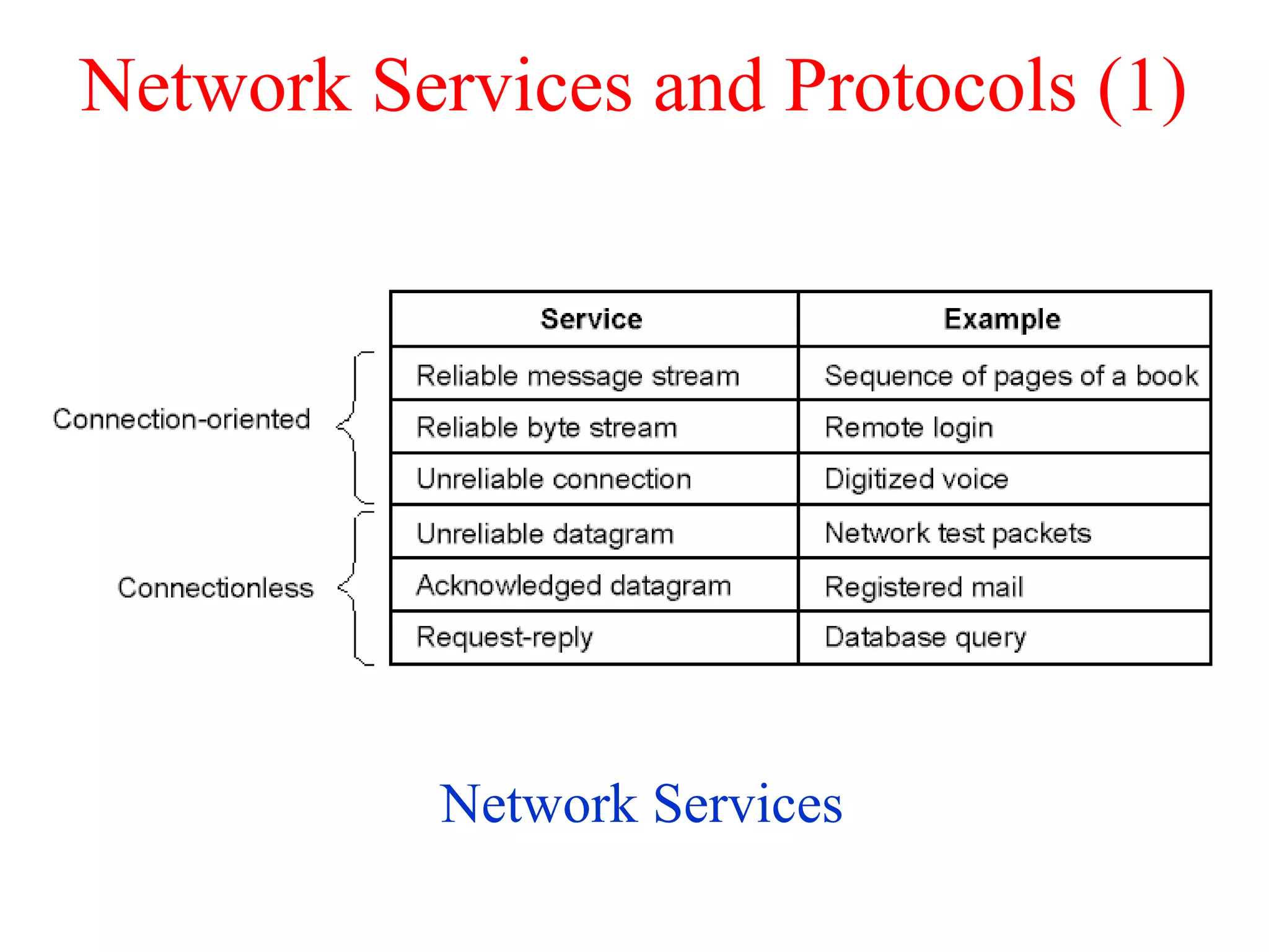 Network Services and Protocols (1)
Network Services
 