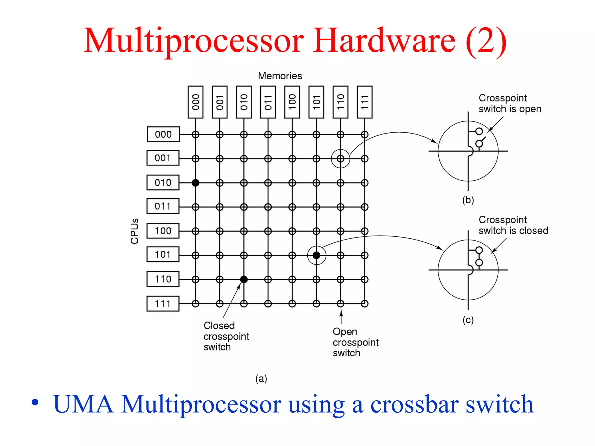 Multiprocessor Hardware (2)
• UMA Multiprocessor using a crossbar switch
 