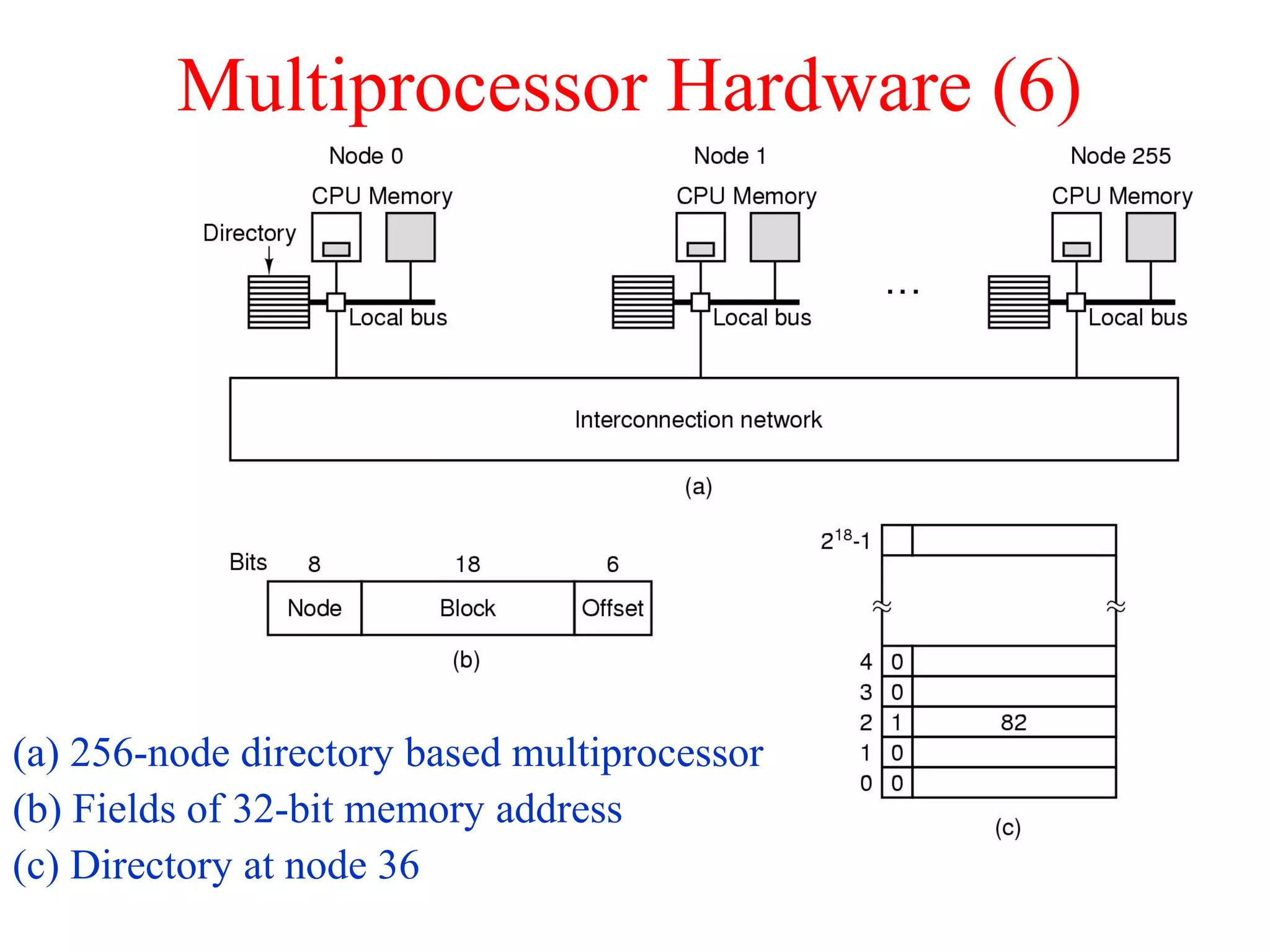 Multiprocessor Hardware (6)
(a) 256-node directory based multiprocessor
(b) Fields of 32-bit memory address
(c) Directory at node 36
 