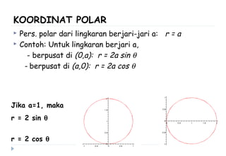KOORDINAT POLAR
 Pers. polar dari lingkaran berjari-jari a: r = a
 Contoh: Untuk lingkaran berjari a,
- berpusat di (0,a): r = 2a sin θ
- berpusat di (a,0): r = 2a cos θ
Jika a=1, maka
r = 2 sin θ
r = 2 cos θ
 