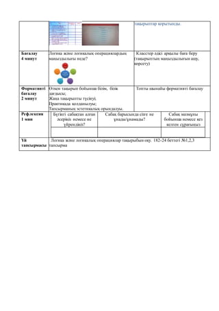 тақырыптар қорытынды.
Бағалау
4 минут
Логика және логикалық операциялардың
маңыздылығы неде?
Класстер әдісі арқылы баға беру
(тақырыптың маңыздылығын ашу,
көрсету)
Формативті
бағалау
2 минут
Өткен тақырып бойынша білім, білік
дағдысы;
Жаңа тақырыпты түсінуі;
Практикада қолданылуы;
Тапсырманың эстетикалық орындалуы.
Топты шынайы формативті бағалау
Рефлексия
1 мин
Бүгінгі сабақтан алған
әсеріңіз немесе не
үйрендіңіз?
Сабақ барысында сізге не
ұнады/ұнамады?
Сабақ мазмұны
бойынша немесе кез
келген сұрағыңыз
Үй
тапсырмасы
Логика және логикалық операциялар тақырыбын оқу. 182-24 беттегі №1,2,3
тапсырма
 