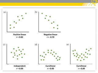 S C H O O L O F N U T R I T I O N A N D D I E T E T I C S • U N I V E R S I T I S U L T A N Z A I N A L A B I D I N
Linear vs. Non-linear correlation
15
Positive linear
r = 0.82
Negative linear
r = -0.70
Independent
r = 0.00
Curvilinear
r = 0.00
Curvilinear
r = 0.00
 