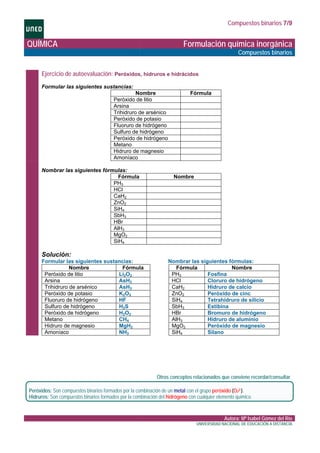 Compuestos binarios 7/9
QUÍMICA Formulación química inorgánica
Compuestos binarios
Ejercicio de autoevaluación: Peróxidos, hidruros e hidrácidos
Formular las siguientes sustancias:
Nombre Fórmula
Peróxido de litio
Arsina
Trihidruro de arsénico
Peróxido de potasio
Fluoruro de hidrógeno
Sulfuro de hidrógeno
Peróxido de hidrógeno
Metano
Hidruro de magnesio
Amoníaco
Nombrar las siguientes fórmulas:
Fórmula Nombre
PH3
HCl
CaH2
ZnO2
SiH4
SbH3
HBr
AlH3
MgO2
SiH4
Solución:
Formular las siguientes sustancias:
Nombre Fórmula
Peróxido de litio Li2O2
Arsina AsH3
Trihidruro de arsénico AsH3
Peróxido de potasio K2O2
Fluoruro de hidrógeno HF
Sulfuro de hidrógeno H2S
Peróxido de hidrógeno H2O2
Metano CH4
Hidruro de magnesio MgH2
Amoníaco NH3
Nombrar las siguientes fórmulas:
Fórmula Nombre
PH3 Fosfina
HCl Cloruro de hidrógeno
CaH2 Hidruro de calcio
ZnO2 Peróxido de cinc
SiH4 Tetrahidruro de silicio
SbH3 Estibina
HBr Bromuro de hidrógeno
AlH3 Hidruro de aluminio
MgO2 Peróxido de magnesio
SiH4 Silano
Otros conceptos relacionados que conviene recordar/consultar
Peróxidos: Son compuestos binarios formados por la combinación de un metal con el grupo peróxido (O22-).
Hidruros: Son compuestos binarios formados por la combinación del hidrógeno con cualquier elemento químico.
Autora: Mª Isabel Gómez del Río
UNIVERSIDAD NACIONAL DE EDUCACIÓN A DISTANCIA
 