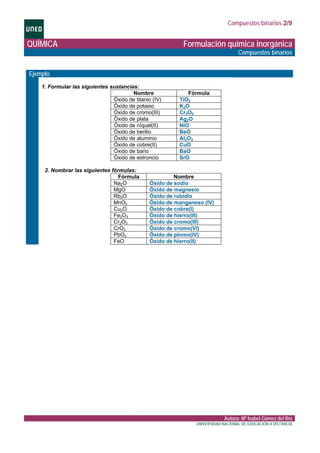 Compuestos binarios 2/9
QUÍMICA Formulación química inorgánica
Compuestos binarios
Autora: Mª Isabel Gómez del Río
UNIVERSIDAD NACIONAL DE EDUCACIÓN A DISTANCIA
Ejemplo
1. Formular las siguientes sustancias:
Nombre Fórmula
Óxido de titanio (IV) TiO2
Óxido de potasio K2O
Óxido de cromo(III) Cr2O3
Óxido de plata Ag2O
Óxido de níquel(II) NiO
Óxido de berilio BeO
Óxido de aluminio Al2O3
Óxido de cobre(II) CuO
Óxido de bario BaO
Óxido de estroncio SrO
2. Nombrar las siguientes fórmulas:
Fórmula Nombre
Na2O Óxido de sodio
MgO Óxido de magnesio
Rb2O Óxido de rubidio
MnO2 Óxido de manganeso (IV)
Cu2O Óxido de cobre(I)
Fe2O3 Óxido de hierro(III)
Cr2O3 Óxido de cromo(III)
CrO3 Óxido de cromo(VI)
PbO2 Óxido de plomo(IV)
FeO Óxido de hierro(II)
 