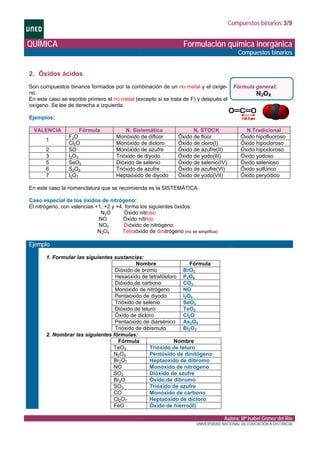 Compuestos binarios 3/9
QUÍMICA Formulación química inorgánica
Compuestos binarios
2. Óxidos ácidos
Son compuestos binarios formados por la combinación de un no metal y el oxíge-
no.
En este caso se escribe primero el no metal (excepto si se trata de F) y después el
oxígeno. Se lee de derecha a izquierda.
Ejemplos:
Fórmula general:
N2OX
VALENCIA Fórmula N. Sistemática N. STOCK N.Tradicional
F2O Monóxido de diflúor Óxido de flúor Óxido hipofluoroso
1
Cl2O Monóxido de dicloro Óxido de cloro(I) Óxido hipocloroso
2 SO Monóxido de azufre Óxido de azufre(II) Óxido hipocloroso
3 I2O3 Trióxido de diyodo Óxido de yodo(III) Óxido yodoso
5 SeO2 Dióxido de selenio Óxido de selenio(IV) Óxido selenioso
6 S2O3 Trióxido de azufre Óxido de azufre(VI) Óxido sulfúrico
7 I2O7 Heptaóxido de diyodo Óxido de yodo(VII) Óxido peryódico
En este caso la nomenclatura que se recomienda es la SISTEMÁTICA
Caso especial de los óxidos de nitrógeno:
El nitrógeno, con valencias +1, +2 y +4, forma los siguientes óxidos:
N2O Óxido nitroso
NO Óxido nítrico
NO2 Dióxido de nitrógeno
N2O4 Tetraóxido de dinitrógeno (no se simplifica)
Ejemplo
1. Formular las siguientes sustancias:
Nombre Fórmula
Dióxido de bromo BrO2
Hexaóxido de tetrafósforo P4O6
Dióxido de carbono CO2
Monóxido de nitrógeno NO
Pentaóxido de diyodo I2O5
Trióxido de selenio SeO3
Dióxido de teluro TeO2
Óxido de dicloro Cl2O
Pentaóxido de diarsénico As2O5
Trióxido de dibismuto Bi2O3
2. Nombrar las siguientes fórmulas:
Fórmula Nombre
TeO3 Trióxido de teluro
N2O5 Pentóxido de dinitógeno
Br2O7 Heptaoxido de dibromo
NO Monóxido de nitrógeno
SO2 Dióxido de azufre
Br2O Óxido de dibromo
SO3 Trióxido de azufre
CO Monóxido de carbono
Cl2O7 Heptaóxido de dicloro
FeO Óxido de hierro(II)
Autora: Mª Isabel Gómez del Río
UNIVERSIDAD NACIONAL DE EDUCACIÓN A DISTANCIA
 